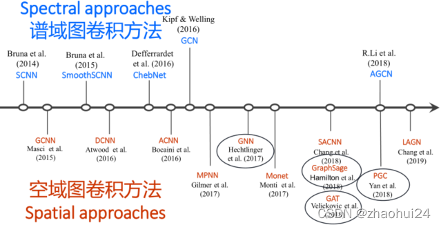 二、四个空域卷积模型
