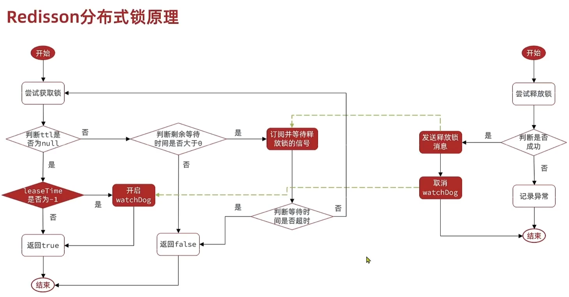 Redis实现分布式锁的原理：常见问题解析及解决方案、源码解析Redisson的使用