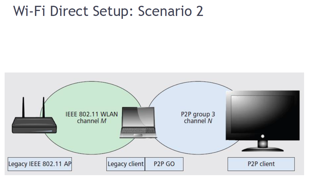 Wi Fi Direct Wi Fi P P Connection Wi Fi Direct Specification Csdn