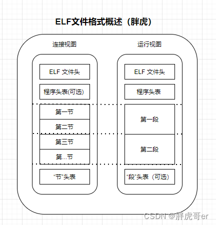 ELF文件格式概述（胖虎）