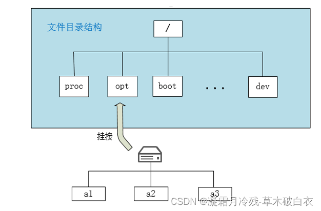 4、Ubuntu20常用操作_文本编辑&文件系统&目录和文件操作&用户管理和文件权限