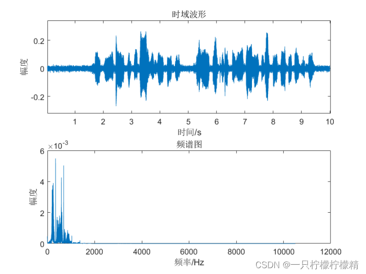 图11：滤波去噪的语音信号的时域波形和频谱图