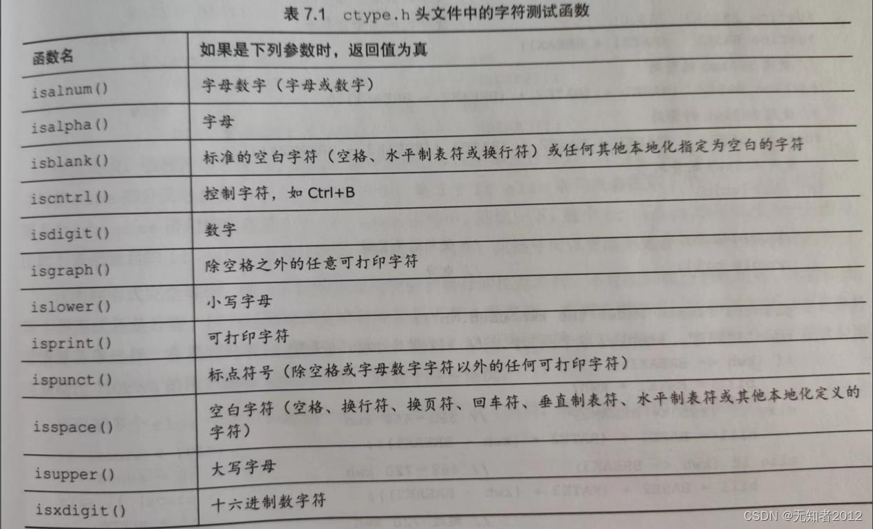 C Primer Plus第七章总结_getchar和什么等价CSDN博客