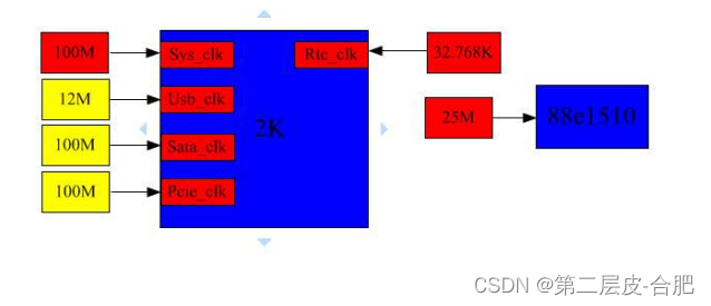 龙芯2K1000实战开发-时钟设计