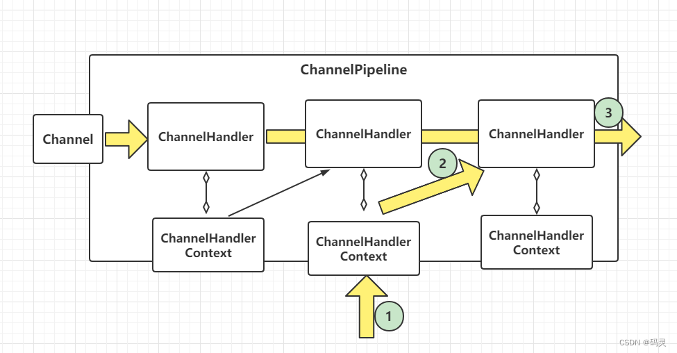 io.netty学习（五）ChannelPipeline