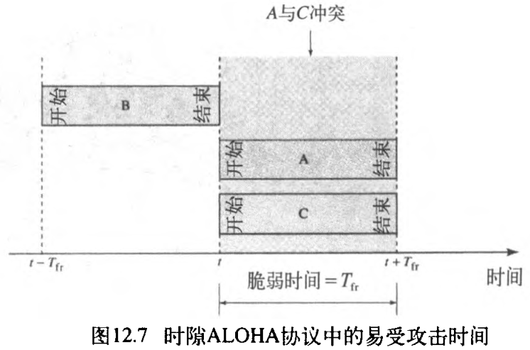 ͼ12.7 ʱ϶ALOHAЭеܹʱ