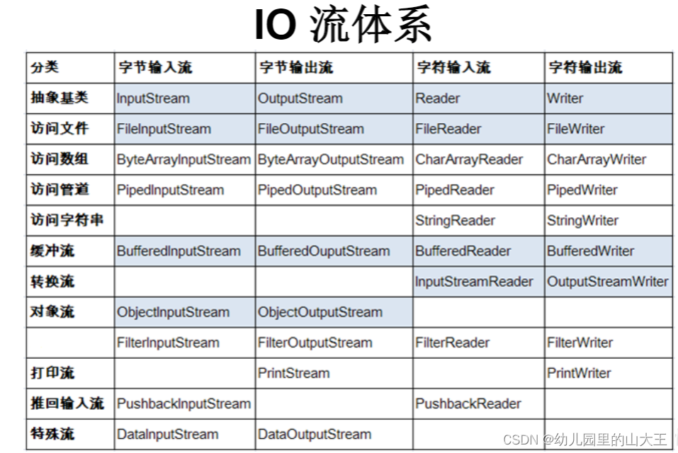 Java基础--IO操作