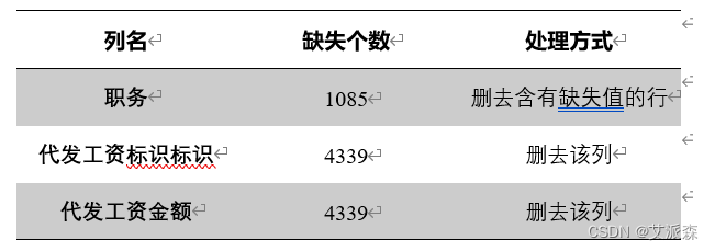 大数据分析案例-基于决策树算法构建银行客户流失预测模型