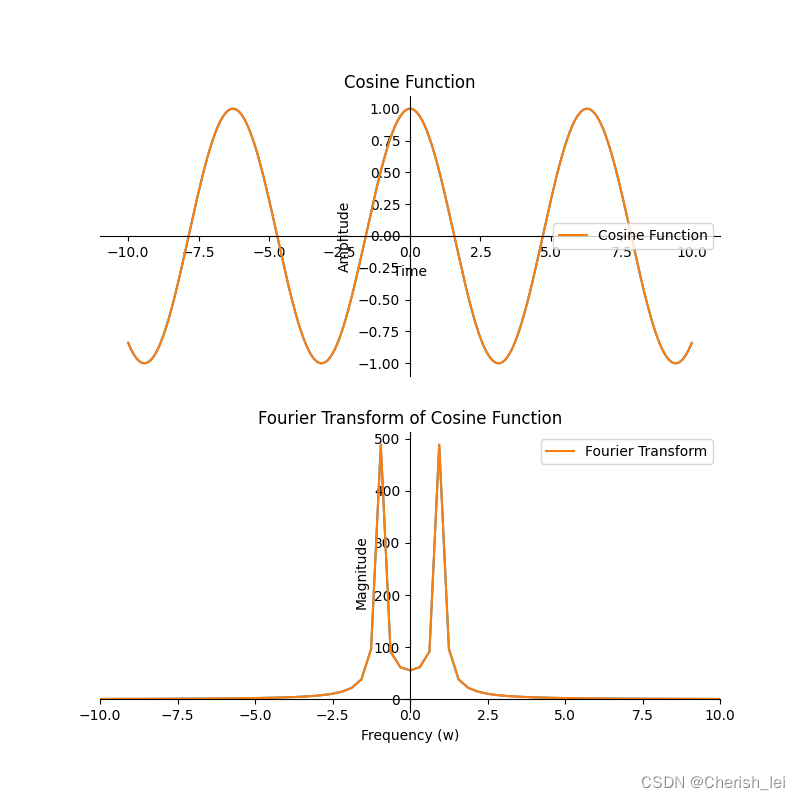 几个信号与系统常用函数的傅里叶变换(用python绘制)_门函数的傅里叶变换-CSDN博客