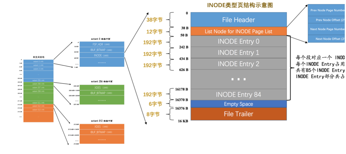 INODE类型页面结构示意图