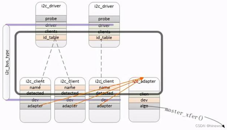 I2C子系统分析-CSDN博客