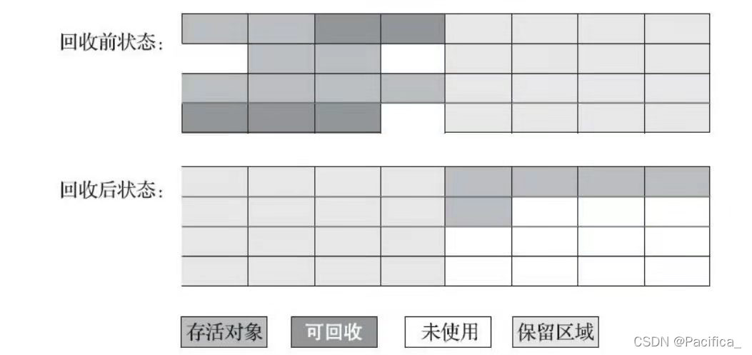 标记-复制算法