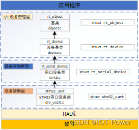 RT-Thread串口设备驱动框架