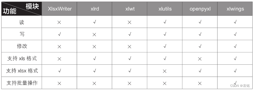 批量处理excel文件的模块对比