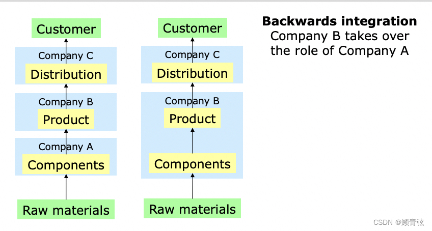 北邮国院大三下】Logistics and Supply Chain Management 物流与供应链