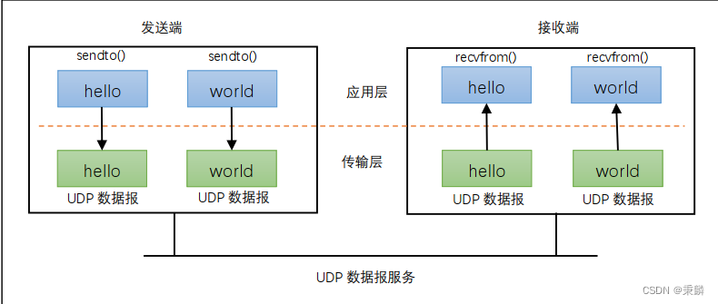 TCP协议与UDP协议