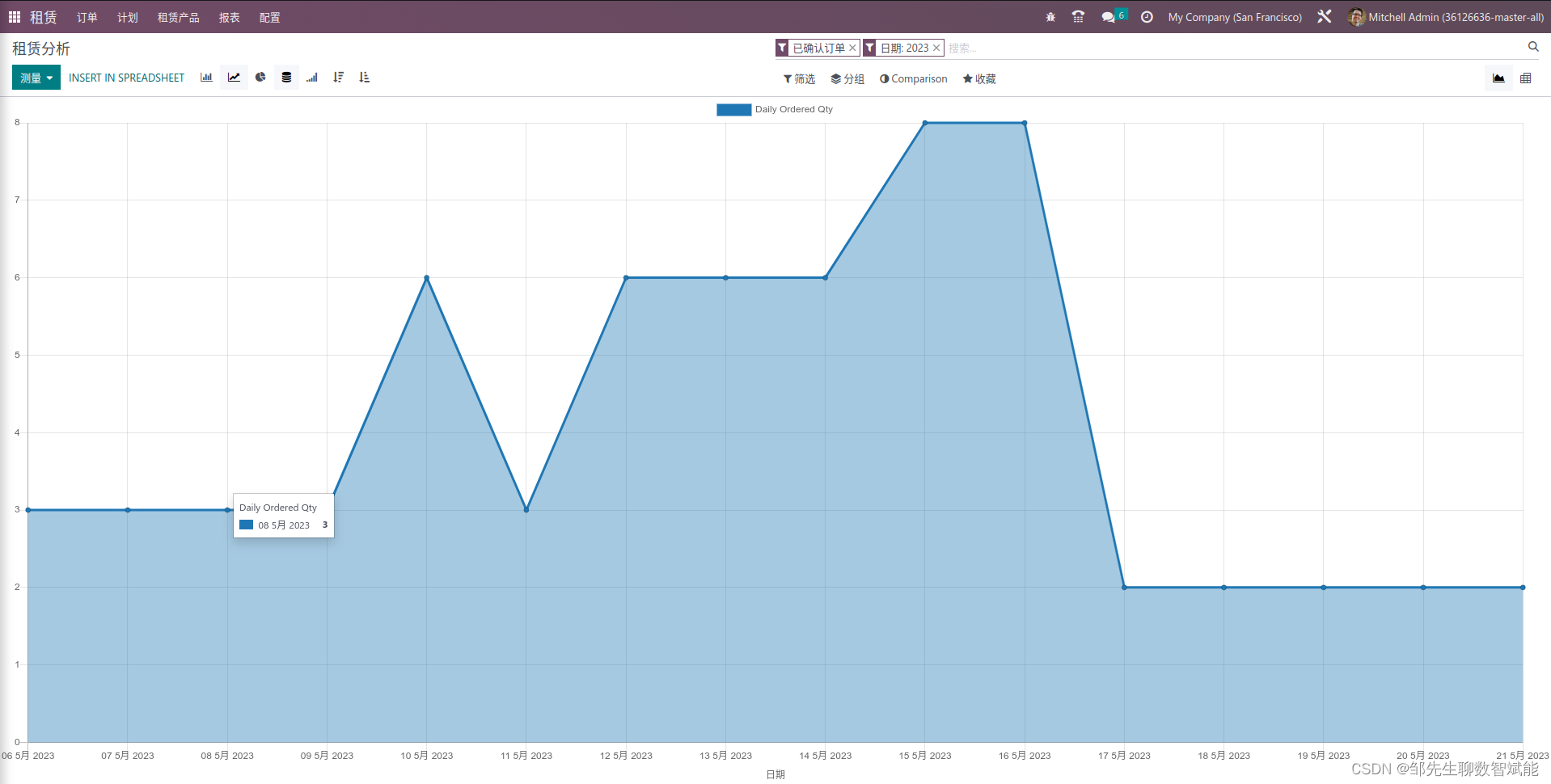 【企业信息化】第4集 免费开源ERP: Odoo 16 Rental租赁管理系统