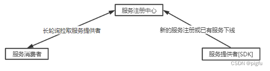 服务注册与发现总结