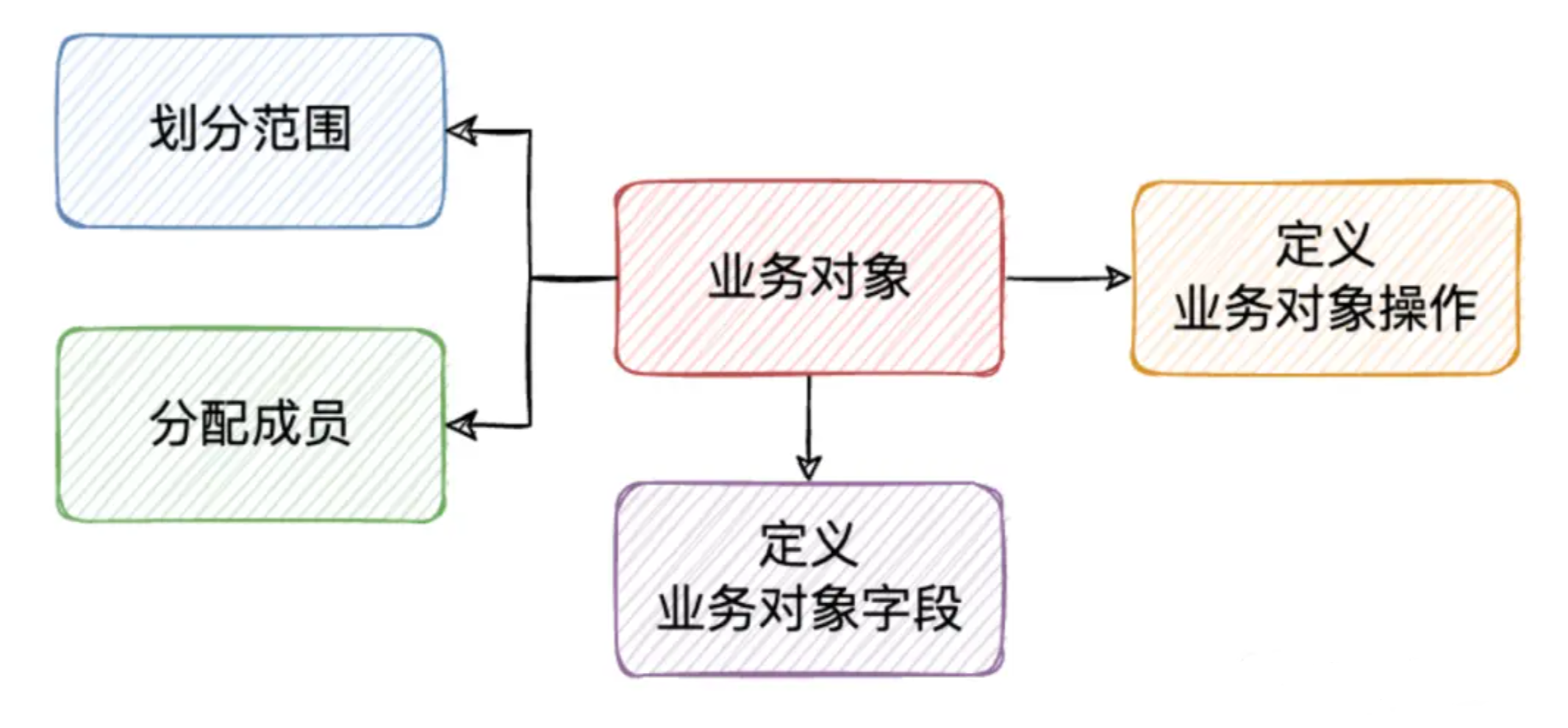 【面试】如何设计SaaS产品的数据权限？