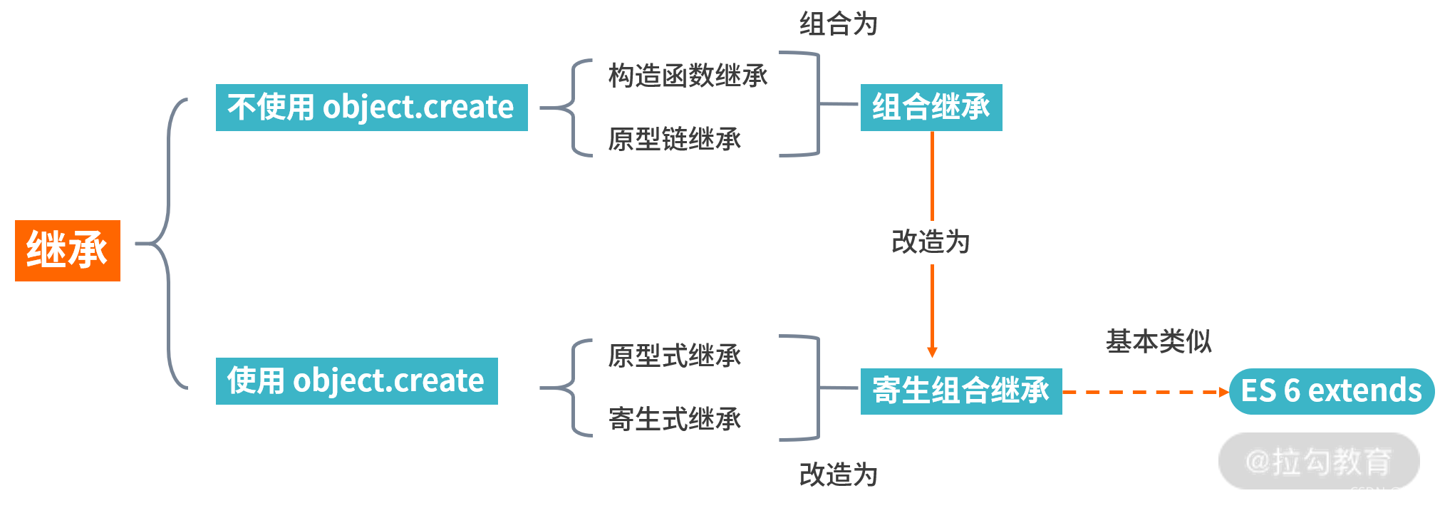 Js的继承