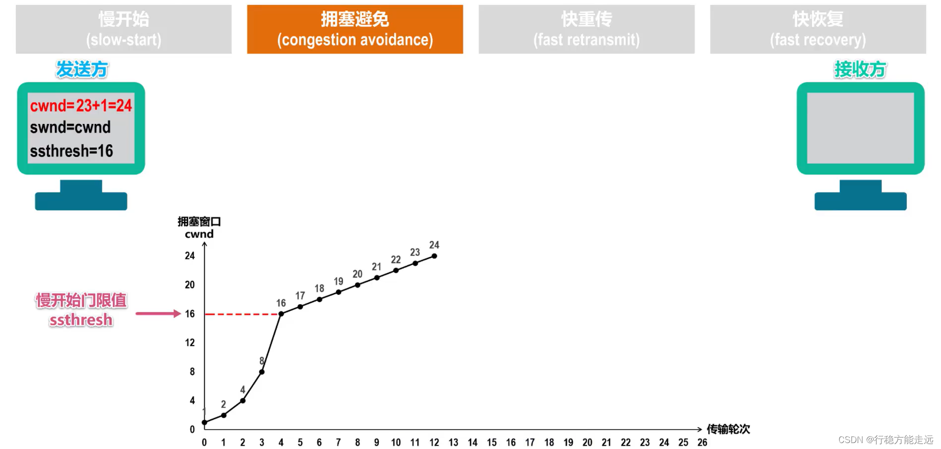 [外链图片转存失败,源站可能有防盗链机制,建议将图片保存下来直接上传(img-bOHv3xgn-1638592377492)(计算机网络第5章（运输层）.assets/image-20201022150143886.png)]