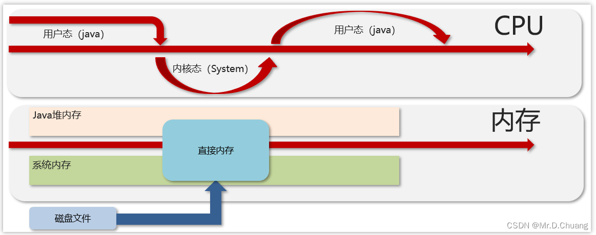 常见面试题之JVM组成