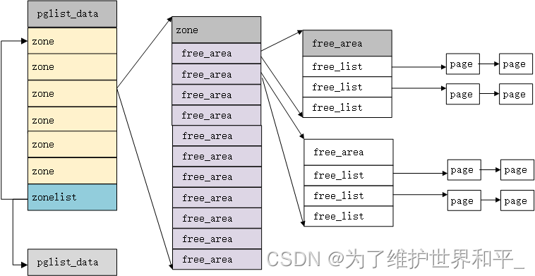 linux内核源码分析之伙伴系统（一）