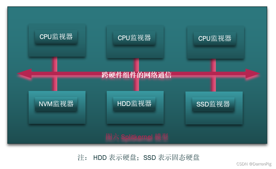 Splitkernel model