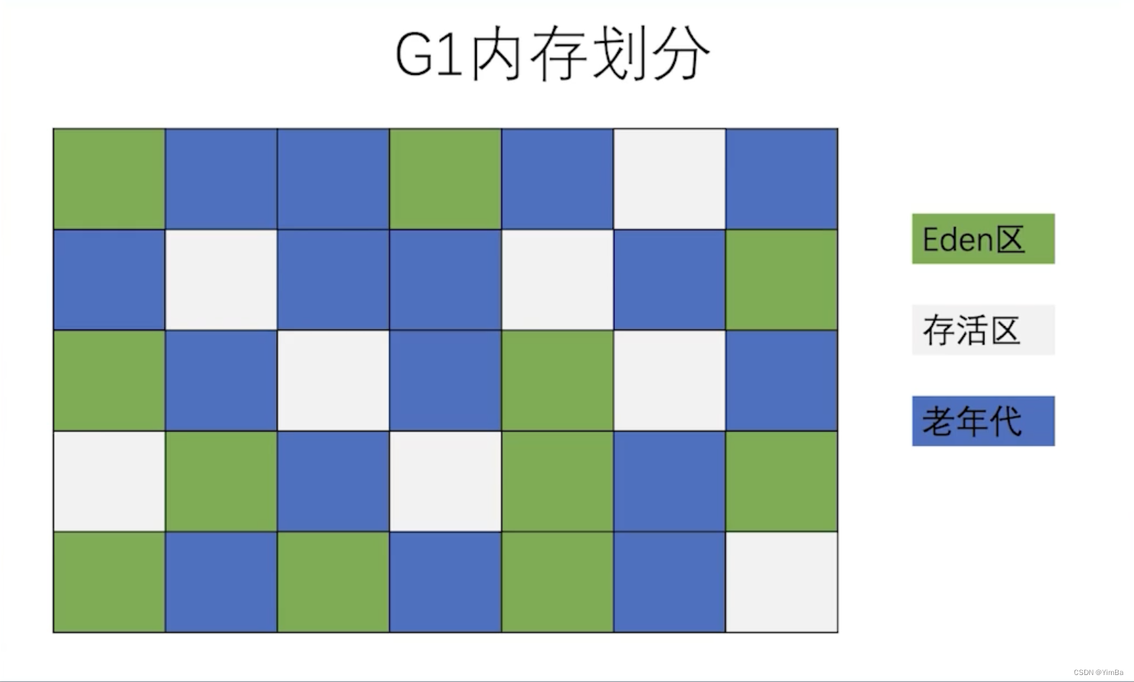 G1 GC g1gc CSDN 