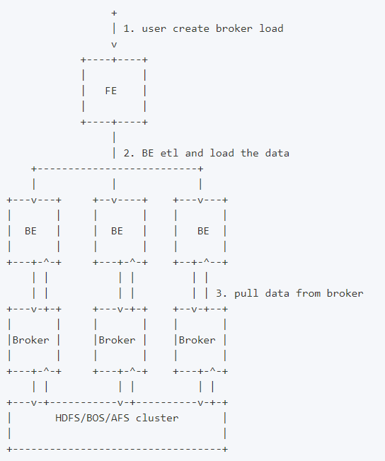 大数据Doris（二十六）：Broker Load基本原理和语法介绍