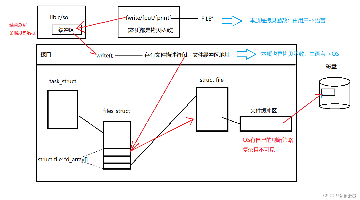 【Linux】基础IO——文件描述符：缓冲区的理解