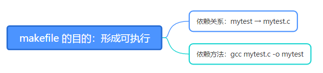 【看表情包学Linux】探讨项目构建问题 | Makefile | 依赖关系与依赖方法 | 伪目标 PHONY