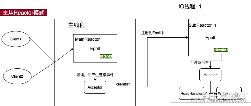 Reactor模式