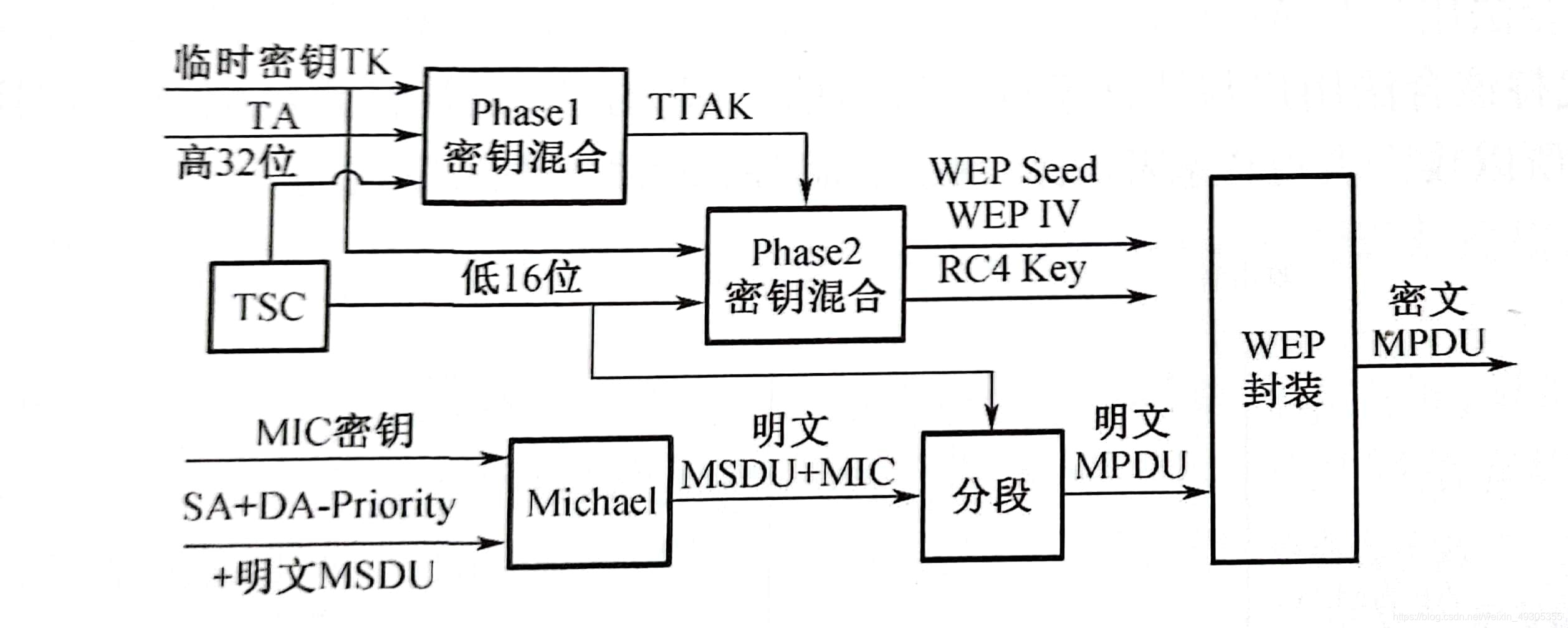 TKIP加密