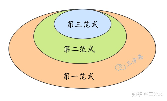 MySQL 数据库面试题