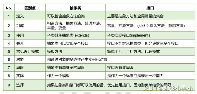 接口与抽象类之间的对比