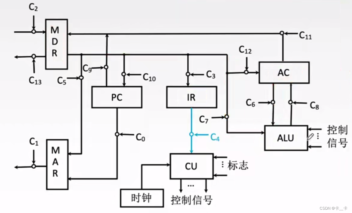 5-3中央处理器-数据通路的功能和基本结构