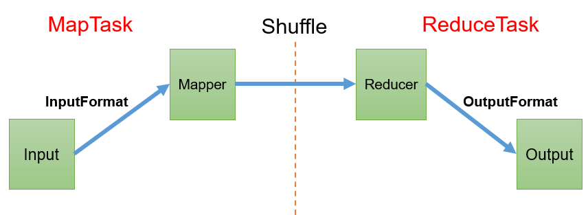 Hadoop3教程（九）：MapReduce框架原理概述