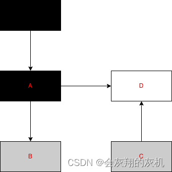 GC中的一些技术