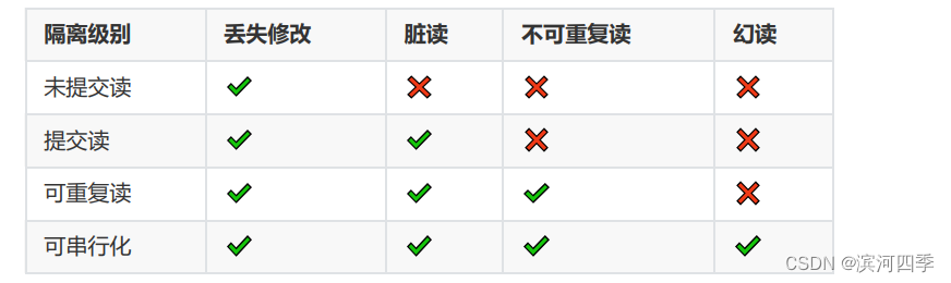 【Linux】Mysql事务