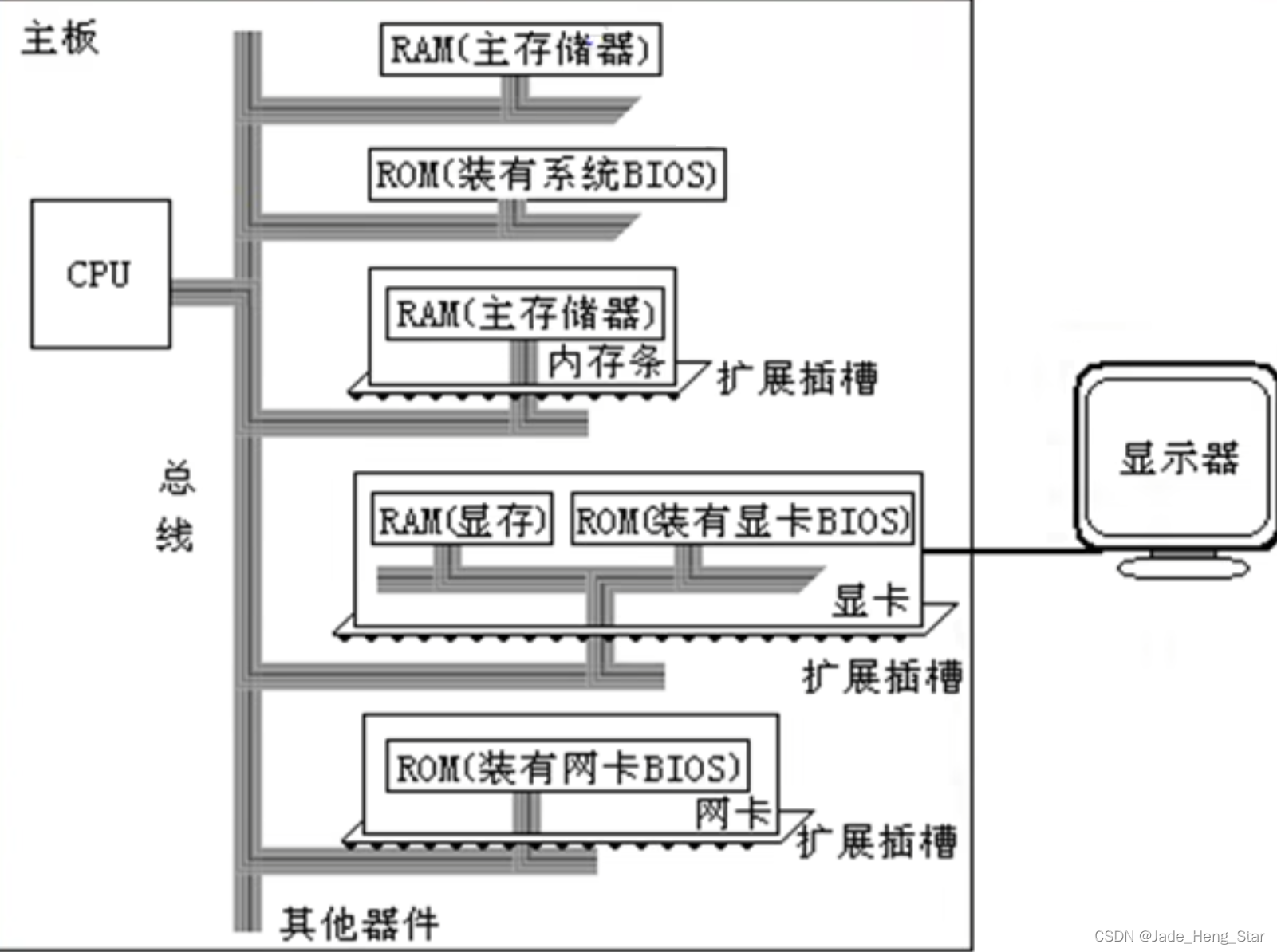 PC 机中各类存储器的逻辑连接