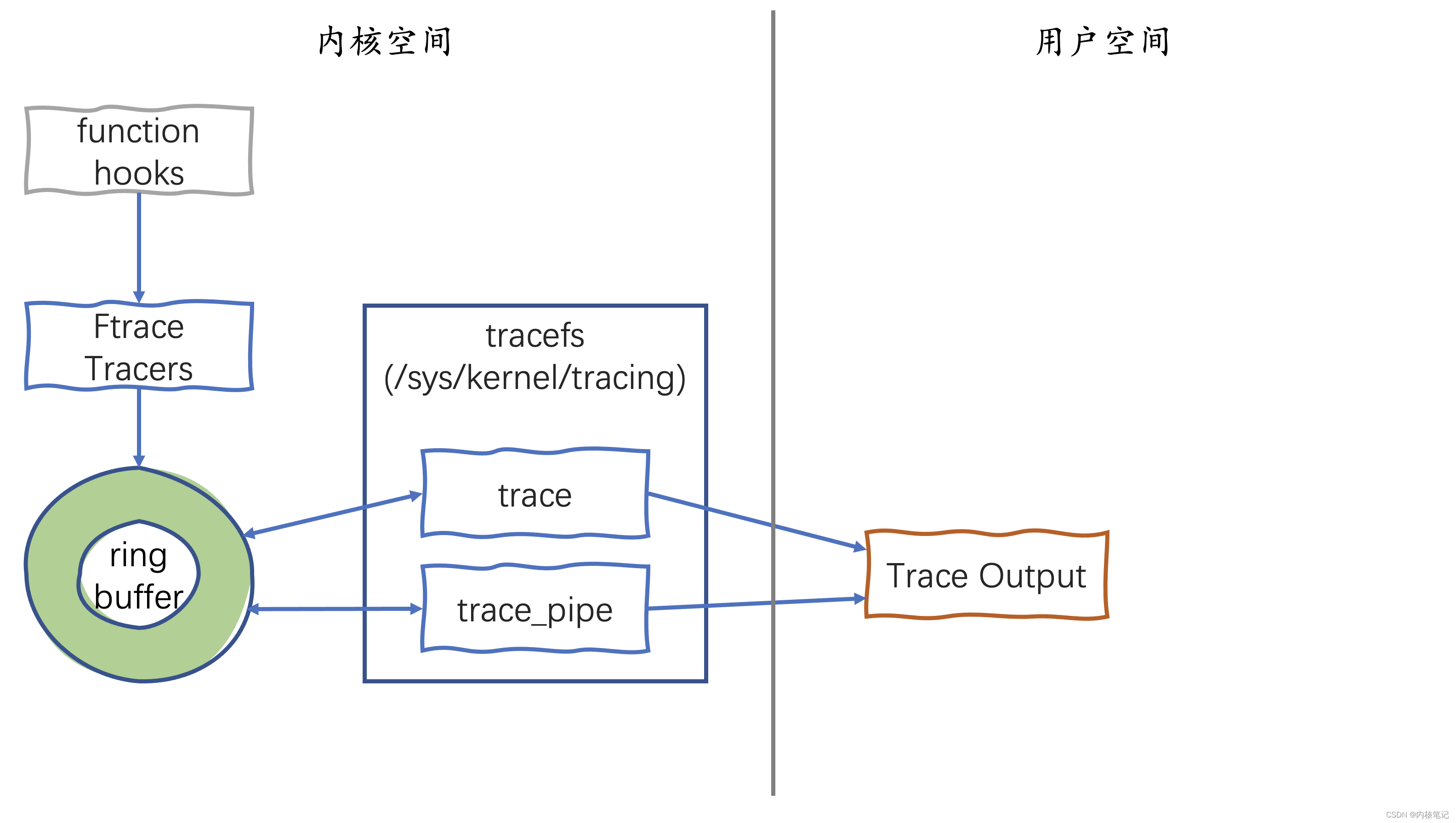 Linux系统调试课：ftrace跟踪器介绍