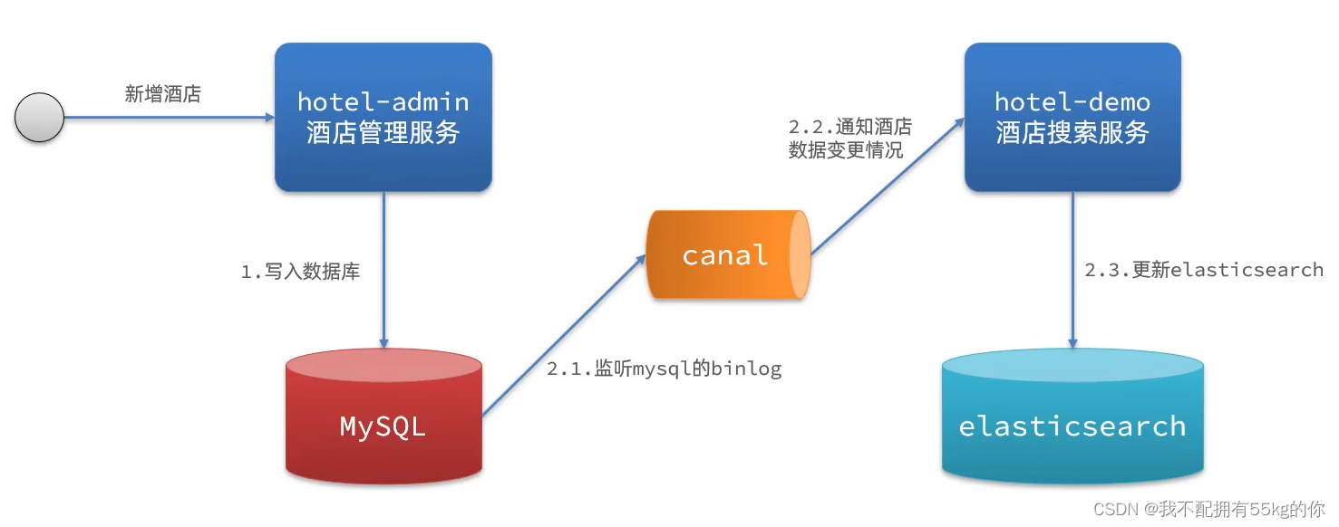 SpringCloud（9）— Elasticsearch聚合和自动补全