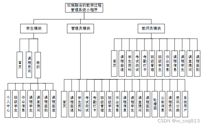 spring+boot+双端融合的教学过程管理系统小程序_双端系统架构图-CSDN博客