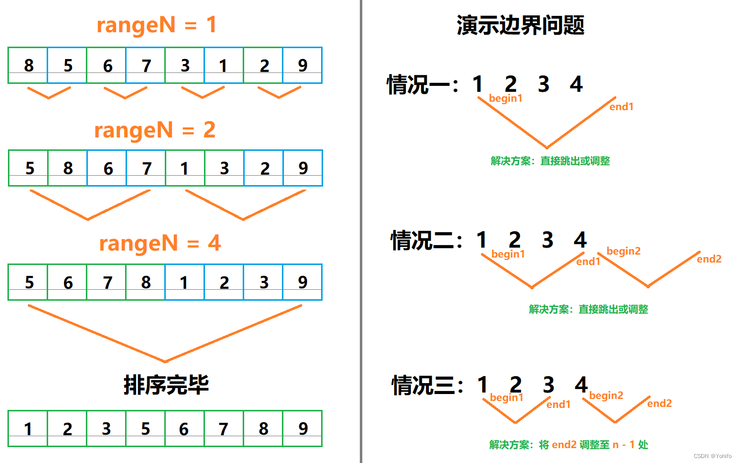 迭代版归并