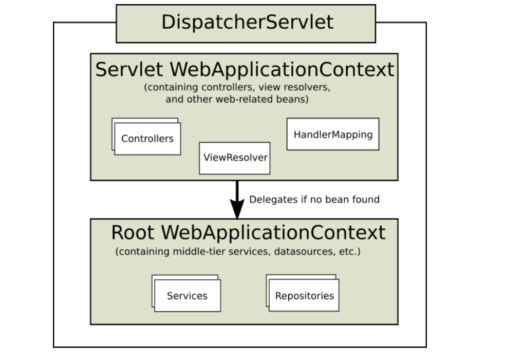 Spring MVC里的DispatchServlet（结合Spring官网翻译）