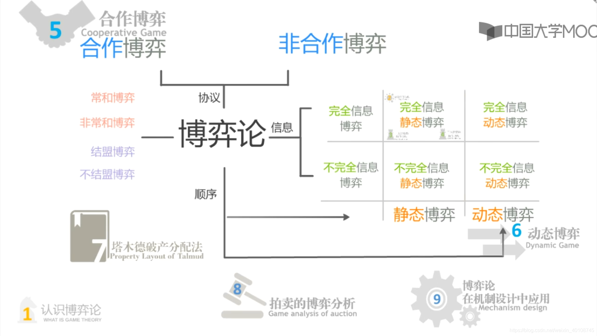 首都师范 博弈论 114 博弈论的分类