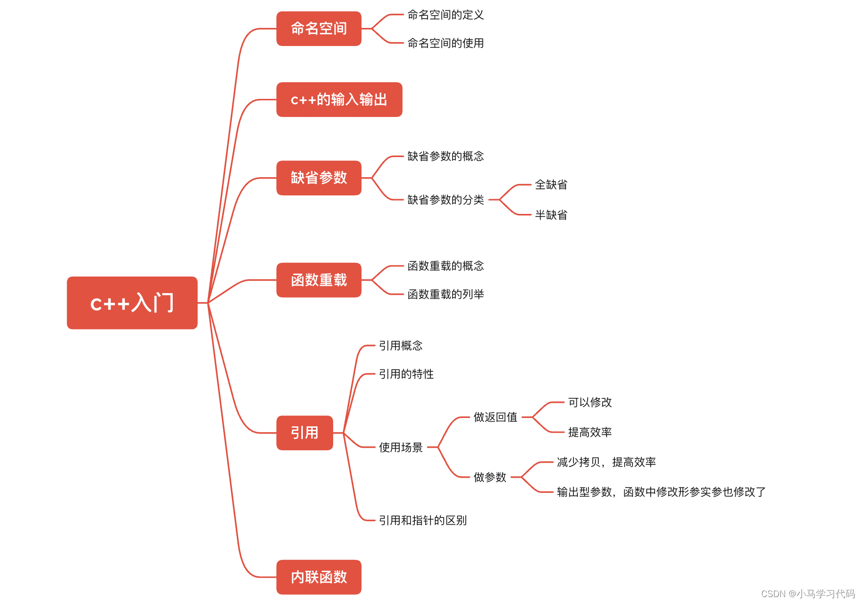 c++基础篇（一篇文章带你进入c++的新手村）