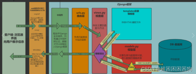 11.10 知识总结（数据的增删改查、如何创建表关系、Django框架的请求生命周期流程图）