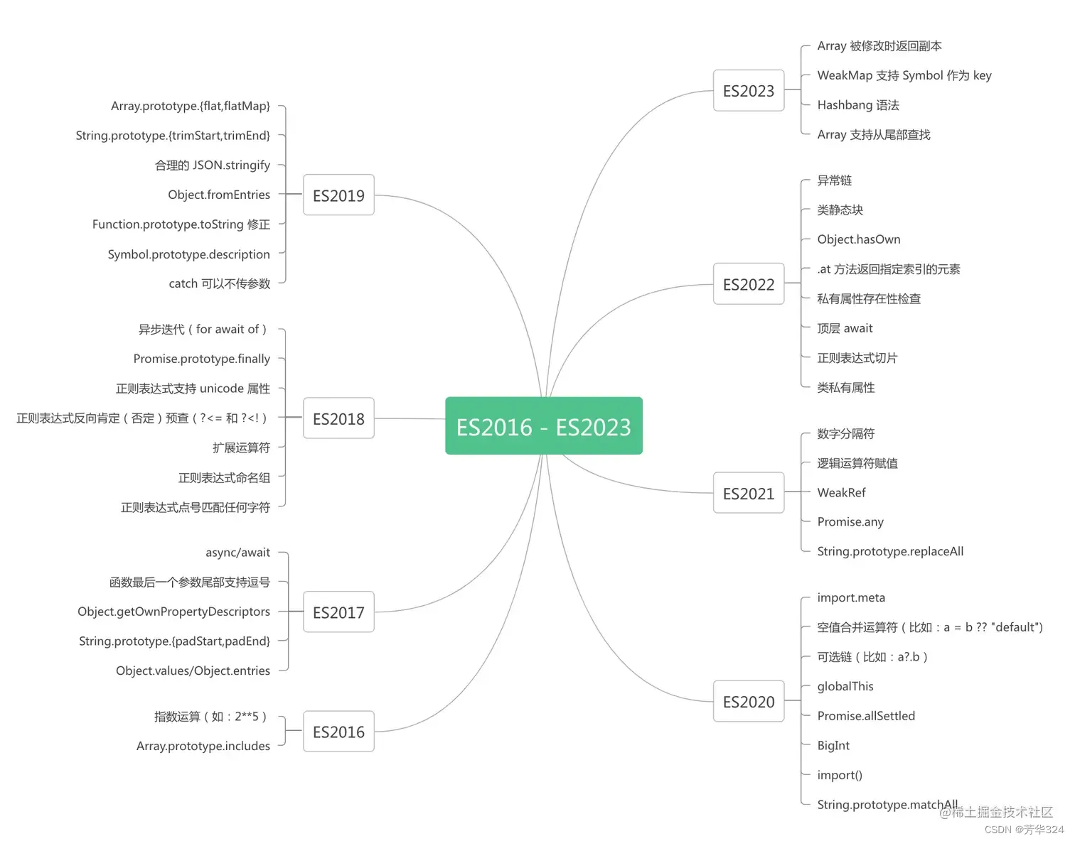 ES6(2015)~ES14(2023)语法新特性-CSDN博客